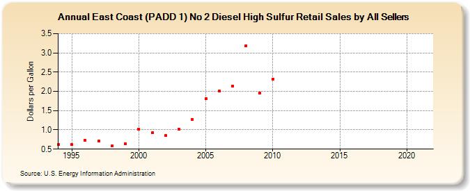 East Coast (PADD 1) No 2 Diesel High Sulfur Retail Sales by All Sellers (Dollars per Gallon)