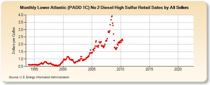 Lower Atlantic (PADD 1C) No 2 Diesel High Sulfur Retail Sales by All Sellers (Dollars per Gallon)