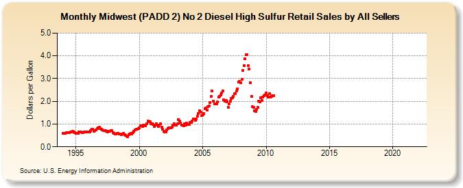 Midwest (PADD 2) No 2 Diesel High Sulfur Retail Sales by All Sellers (Dollars per Gallon)
