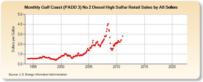 Gulf Coast (PADD 3) No 2 Diesel High Sulfur Retail Sales by All Sellers (Dollars per Gallon)