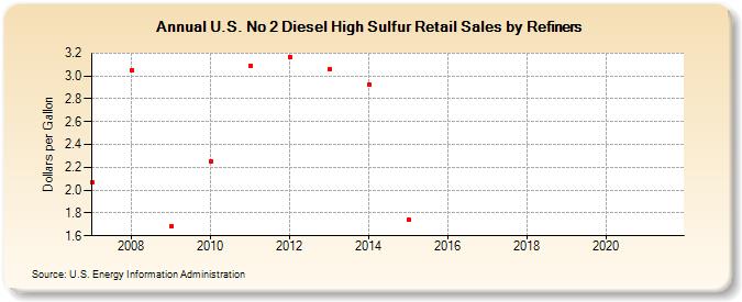 U.S. No 2 Diesel High Sulfur Retail Sales by Refiners (Dollars per Gallon)