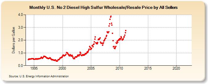 U.S. No 2 Diesel High Sulfur Wholesale/Resale Price by All Sellers (Dollars per Gallon)