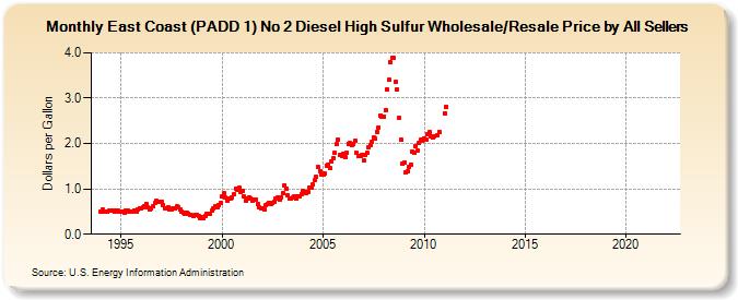 East Coast (PADD 1) No 2 Diesel High Sulfur Wholesale/Resale Price by All Sellers (Dollars per Gallon)