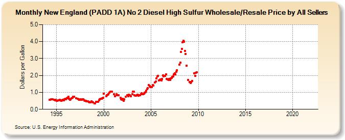 New England (PADD 1A) No 2 Diesel High Sulfur Wholesale/Resale Price by All Sellers (Dollars per Gallon)