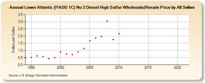 Lower Atlantic (PADD 1C) No 2 Diesel High Sulfur Wholesale/Resale Price by All Sellers (Dollars per Gallon)