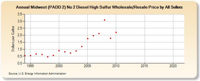 Midwest (PADD 2) No 2 Diesel High Sulfur Wholesale/Resale Price by All Sellers (Dollars per Gallon)