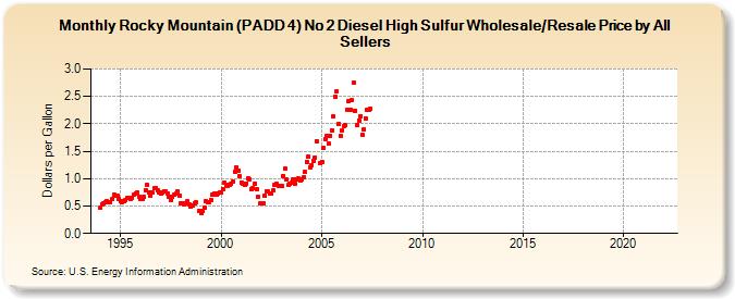 Rocky Mountain (PADD 4) No 2 Diesel High Sulfur Wholesale/Resale Price by All Sellers (Dollars per Gallon)