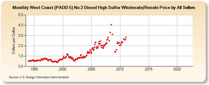 West Coast (PADD 5) No 2 Diesel High Sulfur Wholesale/Resale Price by All Sellers (Dollars per Gallon)