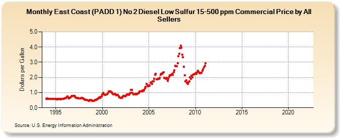 East Coast (PADD 1) No 2 Diesel Low Sulfur 15-500 ppm Commercial Price by All Sellers (Dollars per Gallon)