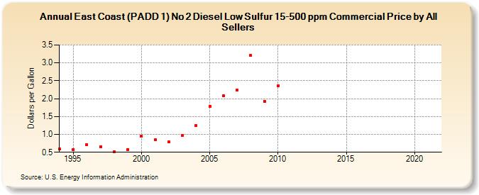 East Coast (PADD 1) No 2 Diesel Low Sulfur 15-500 ppm Commercial Price by All Sellers (Dollars per Gallon)