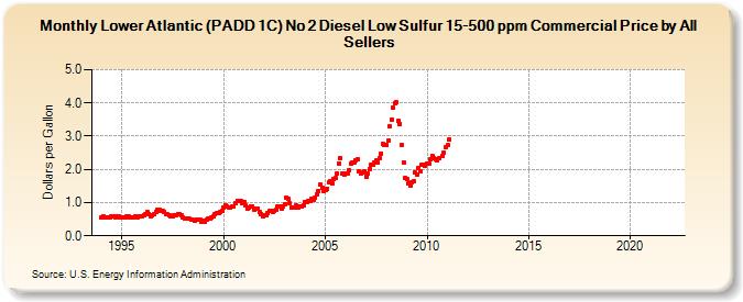 Lower Atlantic (PADD 1C) No 2 Diesel Low Sulfur 15-500 ppm Commercial Price by All Sellers (Dollars per Gallon)