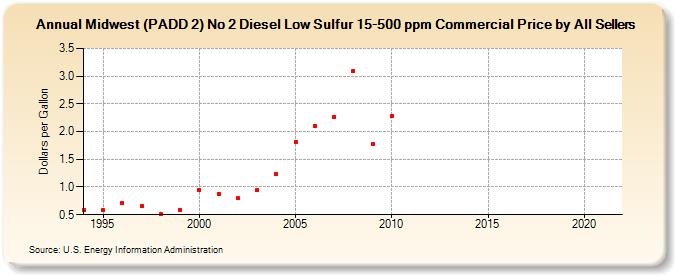 Midwest (PADD 2) No 2 Diesel Low Sulfur 15-500 ppm Commercial Price by All Sellers (Dollars per Gallon)