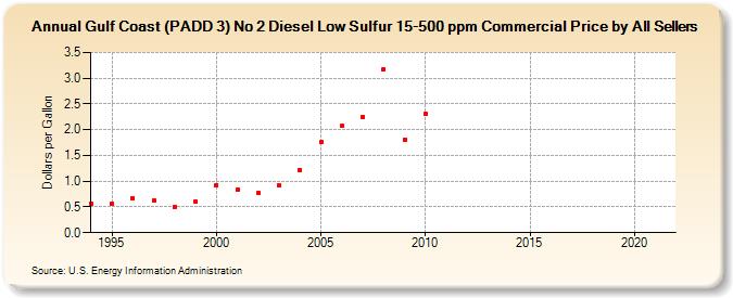 Gulf Coast (PADD 3) No 2 Diesel Low Sulfur 15-500 ppm Commercial Price by All Sellers (Dollars per Gallon)