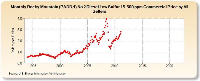 Rocky Mountain (PADD 4) No 2 Diesel Low Sulfur 15-500 ppm Commercial Price by All Sellers (Dollars per Gallon)