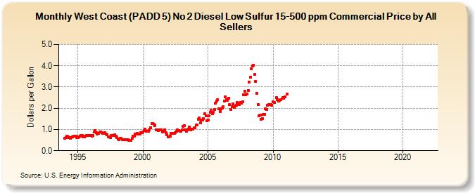 West Coast (PADD 5) No 2 Diesel Low Sulfur 15-500 ppm Commercial Price by All Sellers (Dollars per Gallon)