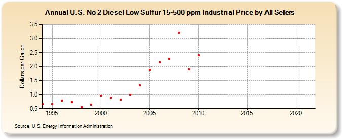 U.S. No 2 Diesel Low Sulfur 15-500 ppm Industrial Price by All Sellers (Dollars per Gallon)