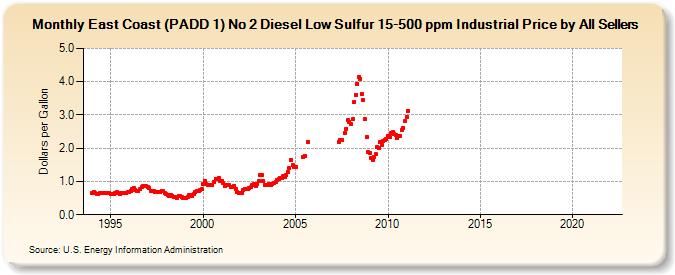 East Coast (PADD 1) No 2 Diesel Low Sulfur 15-500 ppm Industrial Price by All Sellers (Dollars per Gallon)