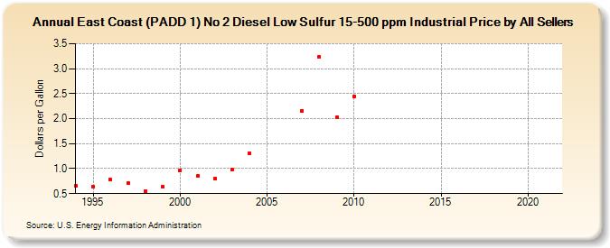 East Coast (PADD 1) No 2 Diesel Low Sulfur 15-500 ppm Industrial Price by All Sellers (Dollars per Gallon)