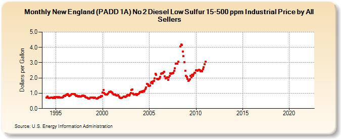 New England (PADD 1A) No 2 Diesel Low Sulfur 15-500 ppm Industrial Price by All Sellers (Dollars per Gallon)