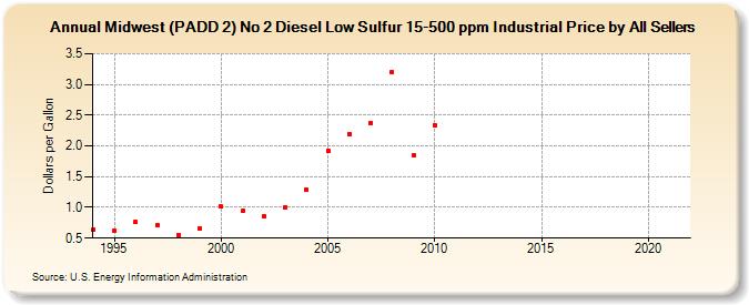 Midwest (PADD 2) No 2 Diesel Low Sulfur 15-500 ppm Industrial Price by All Sellers (Dollars per Gallon)