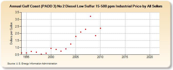 Gulf Coast (PADD 3) No 2 Diesel Low Sulfur 15-500 ppm Industrial Price by All Sellers (Dollars per Gallon)