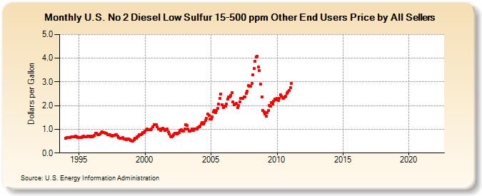 U.S. No 2 Diesel Low Sulfur 15-500 ppm Other End Users Price by All Sellers (Dollars per Gallon)
