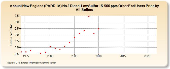 New England (PADD 1A) No 2 Diesel Low Sulfur 15-500 ppm Other End Users Price by All Sellers (Dollars per Gallon)