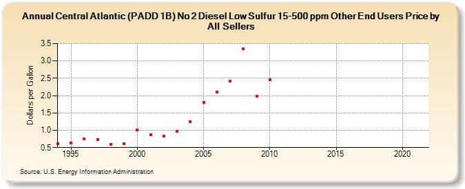 Central Atlantic (PADD 1B) No 2 Diesel Low Sulfur 15-500 ppm Other End Users Price by All Sellers (Dollars per Gallon)