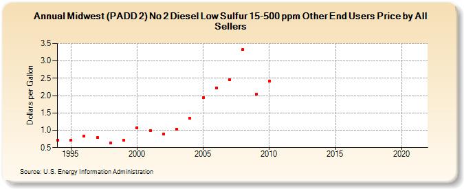 Midwest (PADD 2) No 2 Diesel Low Sulfur 15-500 ppm Other End Users Price by All Sellers (Dollars per Gallon)