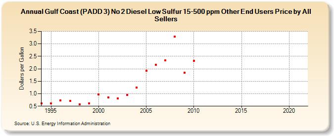 Gulf Coast (PADD 3) No 2 Diesel Low Sulfur 15-500 ppm Other End Users Price by All Sellers (Dollars per Gallon)
