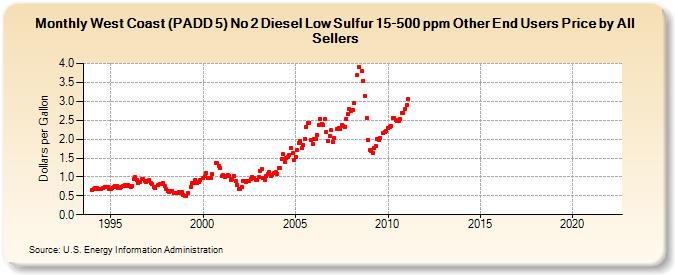 West Coast (PADD 5) No 2 Diesel Low Sulfur 15-500 ppm Other End Users Price by All Sellers (Dollars per Gallon)