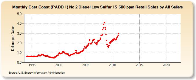 East Coast (PADD 1) No 2 Diesel Low Sulfur 15-500 ppm Retail Sales by All Sellers (Dollars per Gallon)