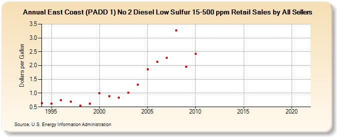 East Coast (PADD 1) No 2 Diesel Low Sulfur 15-500 ppm Retail Sales by All Sellers (Dollars per Gallon)