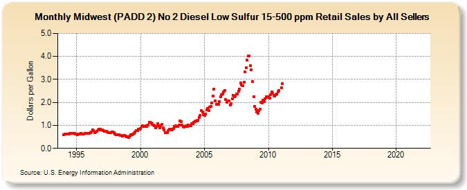 Midwest (PADD 2) No 2 Diesel Low Sulfur 15-500 ppm Retail Sales by All Sellers (Dollars per Gallon)