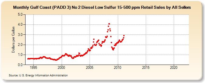 Gulf Coast (PADD 3) No 2 Diesel Low Sulfur 15-500 ppm Retail Sales by All Sellers (Dollars per Gallon)