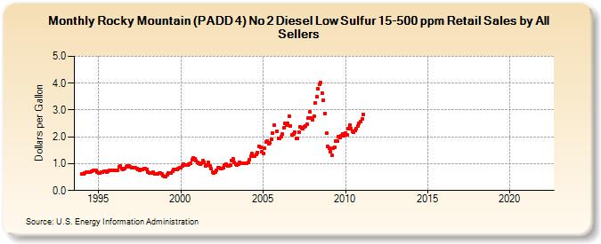 Rocky Mountain (PADD 4) No 2 Diesel Low Sulfur 15-500 ppm Retail Sales by All Sellers (Dollars per Gallon)