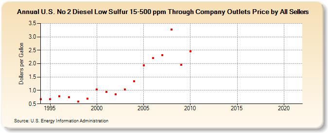 U.S. No 2 Diesel Low Sulfur 15-500 ppm Through Company Outlets Price by All Sellers (Dollars per Gallon)