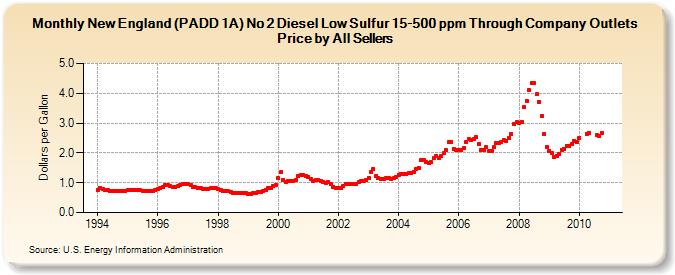 New England (PADD 1A) No 2 Diesel Low Sulfur 15-500 ppm Through Company Outlets Price by All Sellers (Dollars per Gallon)