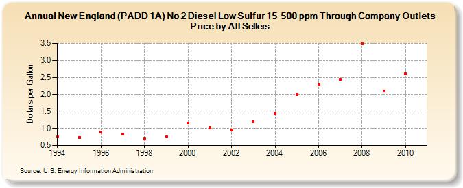 New England (PADD 1A) No 2 Diesel Low Sulfur 15-500 ppm Through Company Outlets Price by All Sellers (Dollars per Gallon)