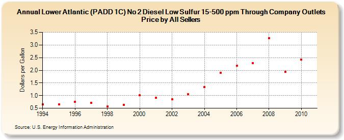 Lower Atlantic (PADD 1C) No 2 Diesel Low Sulfur 15-500 ppm Through Company Outlets Price by All Sellers (Dollars per Gallon)