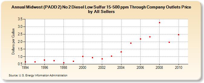 Midwest (PADD 2) No 2 Diesel Low Sulfur 15-500 ppm Through Company Outlets Price by All Sellers (Dollars per Gallon)