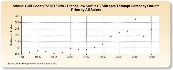 Gulf Coast (PADD 3) No 2 Diesel Low Sulfur 15-500 ppm Through Company Outlets Price by All Sellers (Dollars per Gallon)