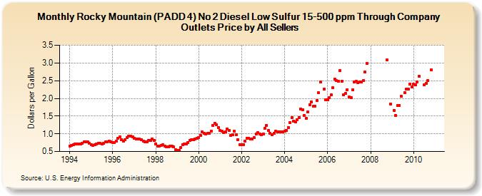 Rocky Mountain (PADD 4) No 2 Diesel Low Sulfur 15-500 ppm Through Company Outlets Price by All Sellers (Dollars per Gallon)