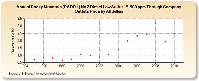 Rocky Mountain (PADD 4) No 2 Diesel Low Sulfur 15-500 ppm Through Company Outlets Price by All Sellers (Dollars per Gallon)