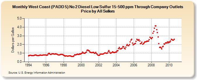 West Coast (PADD 5) No 2 Diesel Low Sulfur 15-500 ppm Through Company Outlets Price by All Sellers (Dollars per Gallon)