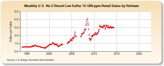 U.S. No 2 Diesel Low Sulfur 15-500 ppm Retail Sales by Refiners (Dollars per Gallon)