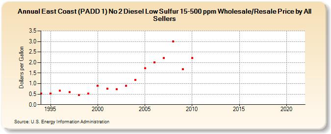 East Coast (PADD 1) No 2 Diesel Low Sulfur 15-500 ppm Wholesale/Resale Price by All Sellers (Dollars per Gallon)