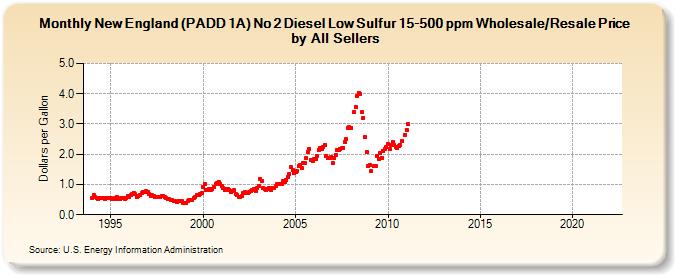 New England (PADD 1A) No 2 Diesel Low Sulfur 15-500 ppm Wholesale/Resale Price by All Sellers (Dollars per Gallon)