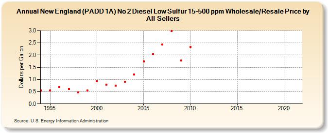 New England (PADD 1A) No 2 Diesel Low Sulfur 15-500 ppm Wholesale/Resale Price by All Sellers (Dollars per Gallon)