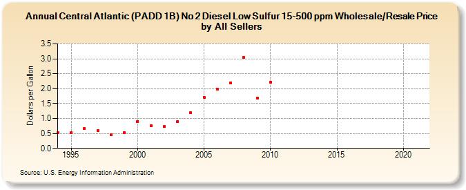Central Atlantic (PADD 1B) No 2 Diesel Low Sulfur 15-500 ppm Wholesale/Resale Price by All Sellers (Dollars per Gallon)
